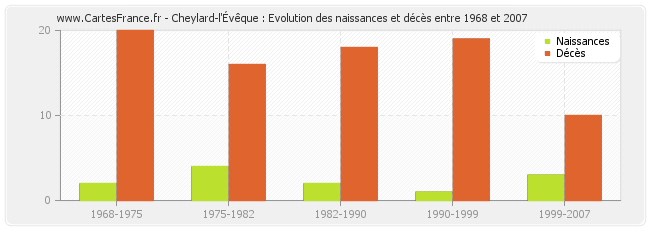 Cheylard-l'Évêque : Evolution des naissances et décès entre 1968 et 2007
