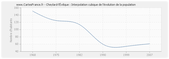 Cheylard-l'Évêque : Interpolation cubique de l'évolution de la population