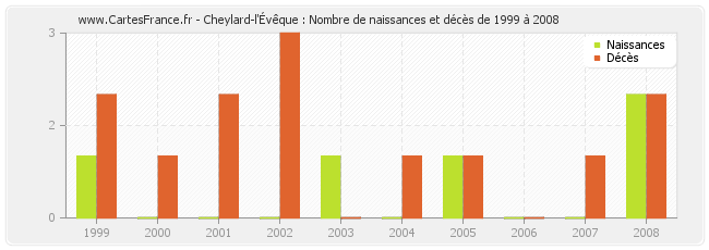 Cheylard-l'Évêque : Nombre de naissances et décès de 1999 à 2008