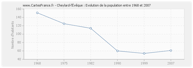 Population Cheylard-l'Évêque