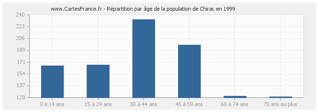 Répartition par âge de la population de Chirac en 1999