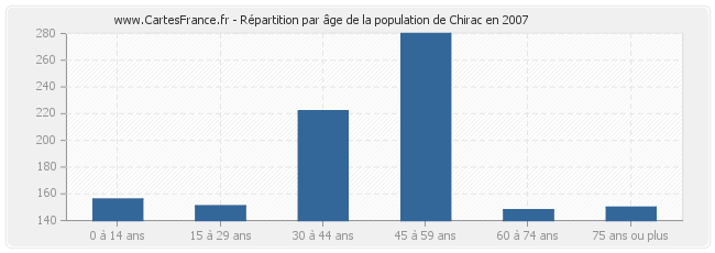 Répartition par âge de la population de Chirac en 2007