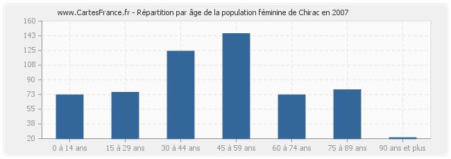 Répartition par âge de la population féminine de Chirac en 2007