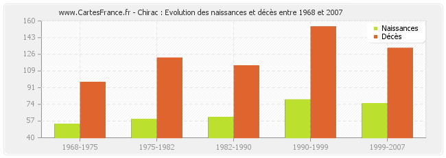 Chirac : Evolution des naissances et décès entre 1968 et 2007