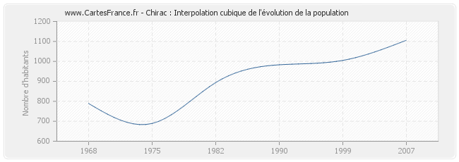 Chirac : Interpolation cubique de l'évolution de la population