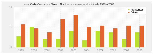 Chirac : Nombre de naissances et décès de 1999 à 2008