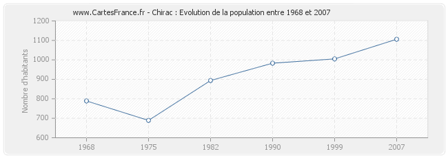 Population Chirac