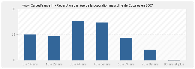 Répartition par âge de la population masculine de Cocurès en 2007