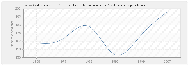Cocurès : Interpolation cubique de l'évolution de la population