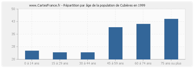 Répartition par âge de la population de Cubières en 1999