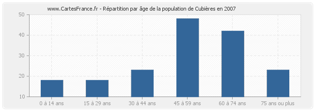Répartition par âge de la population de Cubières en 2007