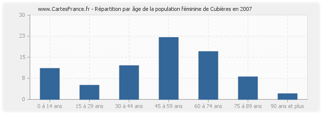 Répartition par âge de la population féminine de Cubières en 2007