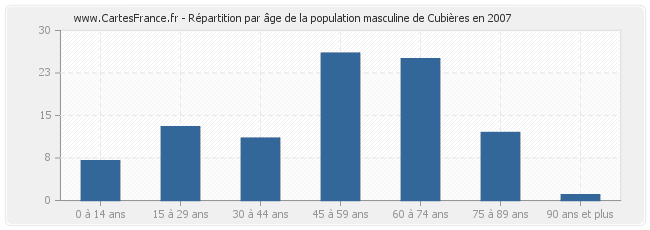 Répartition par âge de la population masculine de Cubières en 2007