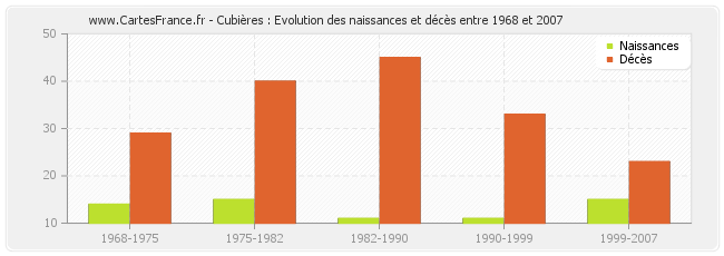 Cubières : Evolution des naissances et décès entre 1968 et 2007