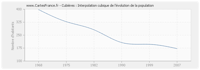 Cubières : Interpolation cubique de l'évolution de la population