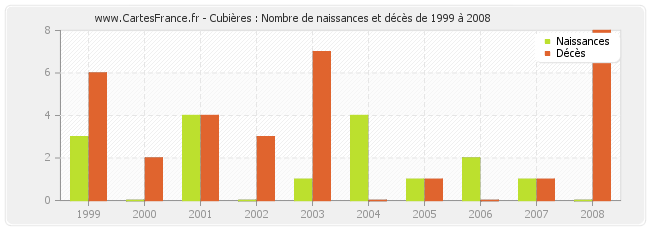 Cubières : Nombre de naissances et décès de 1999 à 2008