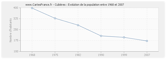 Population Cubières