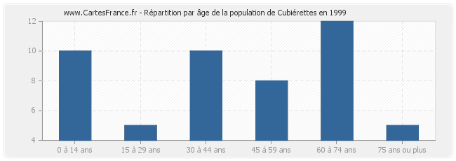 Répartition par âge de la population de Cubiérettes en 1999