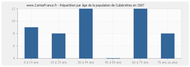 Répartition par âge de la population de Cubiérettes en 2007