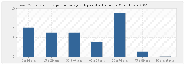 Répartition par âge de la population féminine de Cubiérettes en 2007