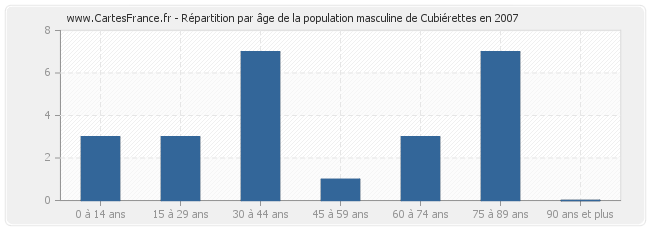 Répartition par âge de la population masculine de Cubiérettes en 2007