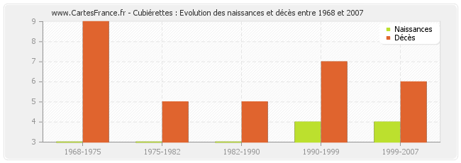 Cubiérettes : Evolution des naissances et décès entre 1968 et 2007