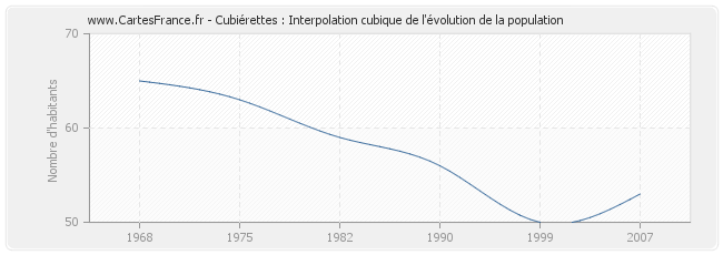 Cubiérettes : Interpolation cubique de l'évolution de la population