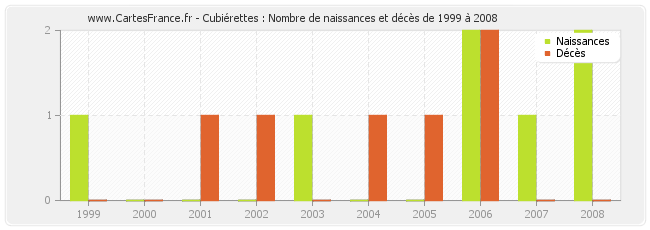 Cubiérettes : Nombre de naissances et décès de 1999 à 2008