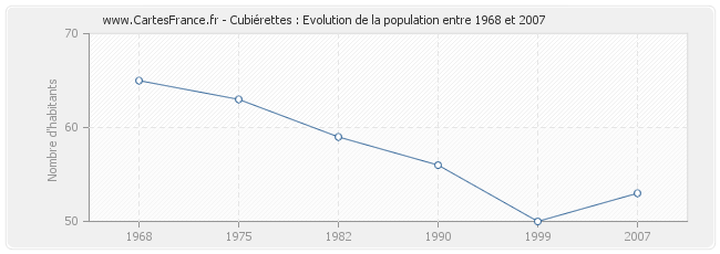 Population Cubiérettes