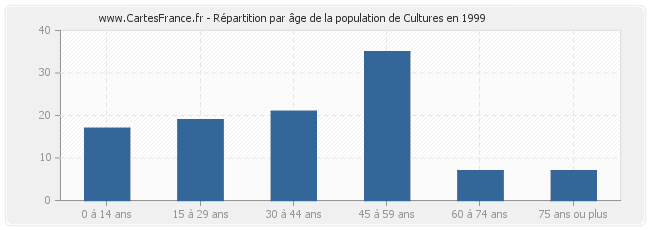 Répartition par âge de la population de Cultures en 1999