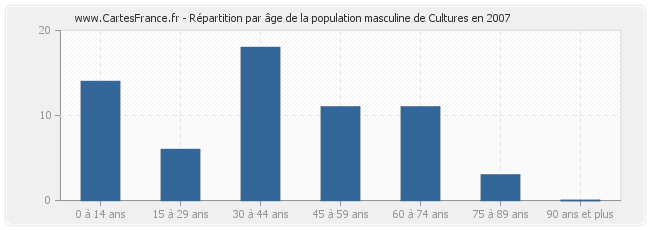 Répartition par âge de la population masculine de Cultures en 2007