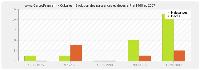 Cultures : Evolution des naissances et décès entre 1968 et 2007