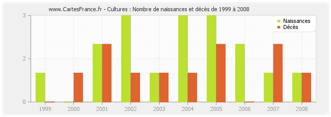 Cultures : Nombre de naissances et décès de 1999 à 2008