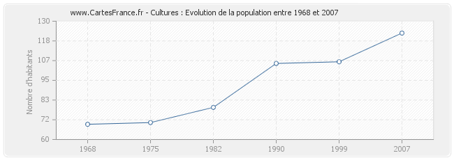 Population Cultures