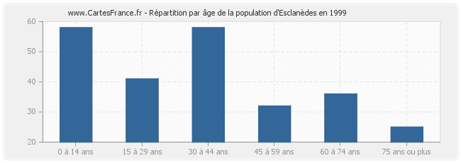 Répartition par âge de la population d'Esclanèdes en 1999