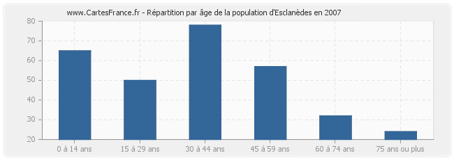 Répartition par âge de la population d'Esclanèdes en 2007