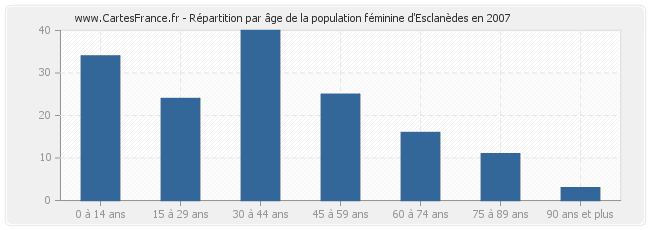 Répartition par âge de la population féminine d'Esclanèdes en 2007