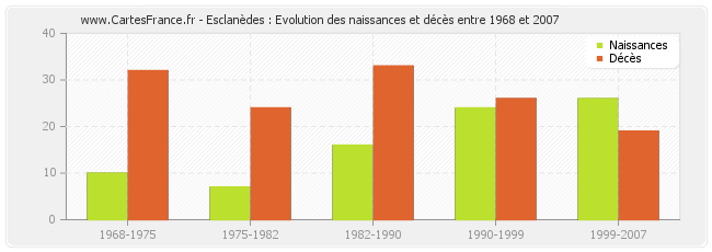 Esclanèdes : Evolution des naissances et décès entre 1968 et 2007