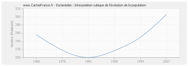 Esclanèdes : Interpolation cubique de l'évolution de la population