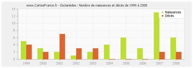 Esclanèdes : Nombre de naissances et décès de 1999 à 2008