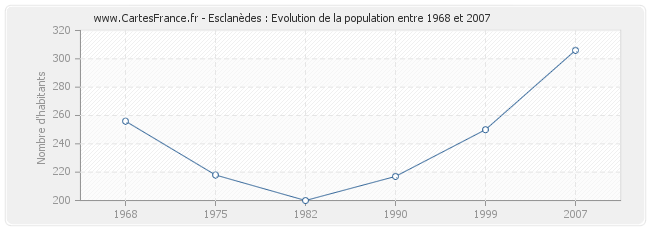 Population Esclanèdes