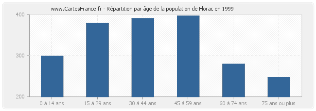 Répartition par âge de la population de Florac en 1999