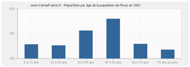 Répartition par âge de la population de Florac en 2007