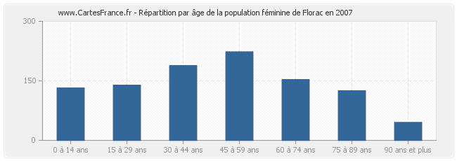 Répartition par âge de la population féminine de Florac en 2007