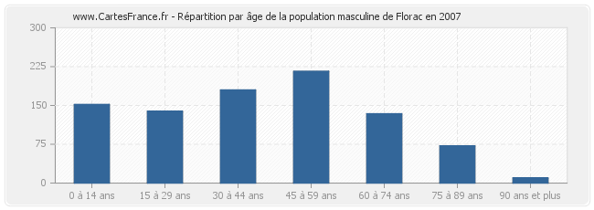 Répartition par âge de la population masculine de Florac en 2007
