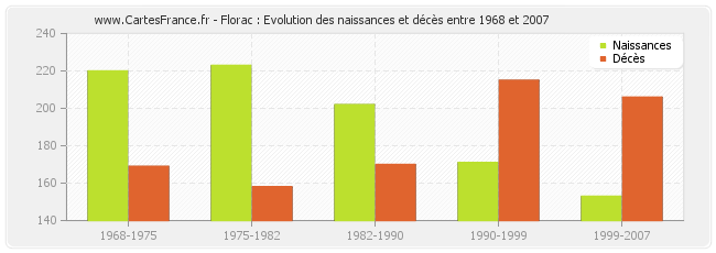 Florac : Evolution des naissances et décès entre 1968 et 2007