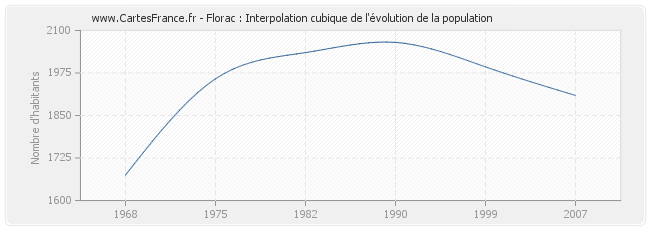 Florac : Interpolation cubique de l'évolution de la population