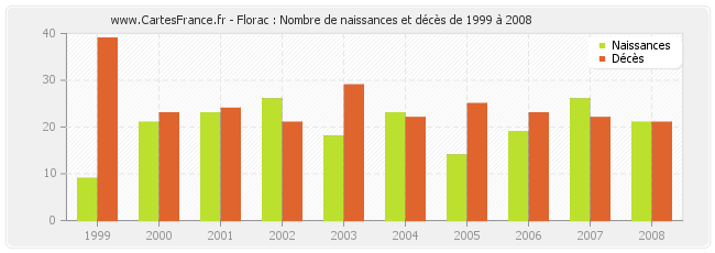 Florac : Nombre de naissances et décès de 1999 à 2008