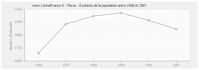 Population Florac