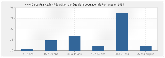 Répartition par âge de la population de Fontanes en 1999